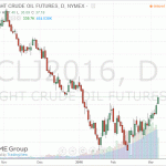 Цены на нефть выросли более чем на 2 процента