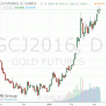 Золото торгуется вблизи уровня открытия