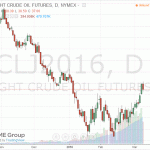 Цены на нефть заметно снизились