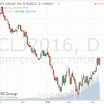 Нефть вновь демонстрирует позитивную динамику