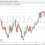 Нефть на торгах в Нью-Йорке приблизилась к отметке $40 за баррель