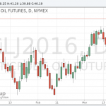 Цены на нефть WTI утратили завоеванные ранее позиции и перешли на негативную территорию