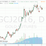 Золото заметно подорожало в ходе сегодняшних торгов