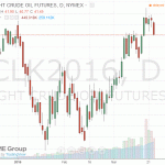 Цены на нефть значительно снизились сегодня