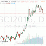 Стоимость золота почти не изменилась сегодня