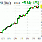 Основные фондовые индексы США выросли по итогам торгов