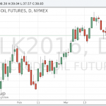 Цены на нефть выросли после длительного снижения