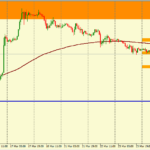 Анализ движения пары EUR/USD на 25.03.2016