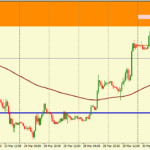 Анализ движения пары GBP/USD на 31.03.2016