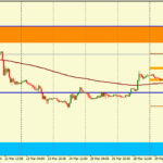 Анализ движения пары GBP/USD на 30.03.2016