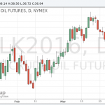 Нефть подешевела на заявлениях Саудовской Аравии