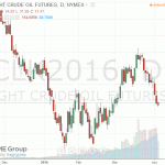 Нефть незначительно подорожала в ходе сегодняшних торгов