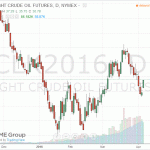 Нефть уверенно дорожает после публикации отчета по запасам