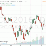 Стоимость нефти подскочила почти на 6 процентов