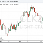 Цены на нефть возобновили рост