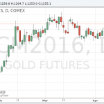 Цены на золото торгуются около 3-недельного максимума