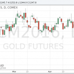 Цены на золото продолжают расти в ожидании итогов заседания ФРС