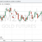 Цены на золото продолжают расти