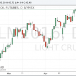 Цены на нефть умеренно выросли