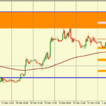 Анализ движения пары GBP/USD на 04.04.2016