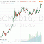 Цены на золото вернулись в красную зону