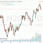 Нефтяные котировки вернулись в красную зону