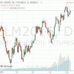 Нефтяные котировки перешли на позитивную территорию