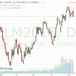 Нефтяные котировки демонстрируют негативную динамику
