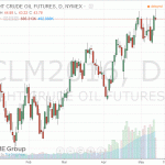 Цены на нефть немного снизились