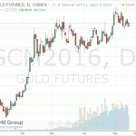 Золото демонстрирует небольшое повышение