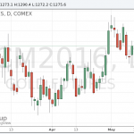 Золото продолжает дорожать
