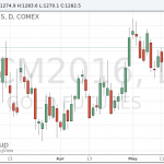 Золото дорожает третью сессию подряд