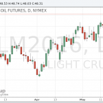 Нефтяные цены остановили подъем после неожиданного роста запасов нефти в США