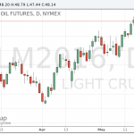 Нефтяные цены умеренно снижаются