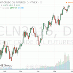 Нефтяные котировки демонстрируют небольшое снижение