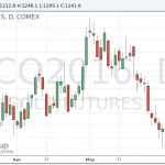 Цены на золото резко выросли на данных по занятости