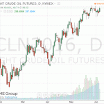 Стоимость нефтяных фьючерсов подскочила более чем на процент