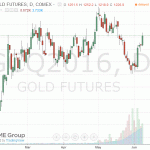 Цены на золото выросли более чем на процент