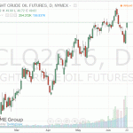 Стоимость нефти выросла более чем на 2 процента