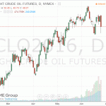 Стоимость нефти ощутимо снизилась сегодня