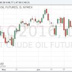 Цены на нефть слегка снизились