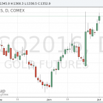 Цены на золото вблизи двухлетних максимумов