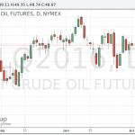 Цены на нефть в диапазоне