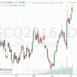 Цены на золото слегка снизились