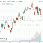 Стоимость нефти снизилась примерно на процент