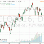 Стоимость нефти снизилась примерно на 3 процента