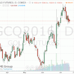 Цены на золото демонстрируют негативную динамику