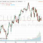 Котировки нефти заметно снизились сегодня