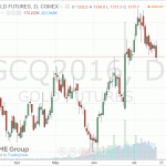 Цены на золото упали примерно на процент