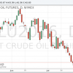 Цены на нефть демонстрируют негативную динамику